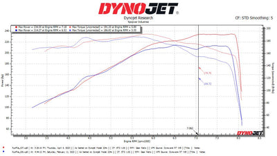 This is a customer's k24a2 dyno comparison  of his stock cams vs. Drag Cartel 2.2's. Intake tubing length and diameter were tuned and optimized during the test. This was acheived on 93 octane using Kpower manifolds.